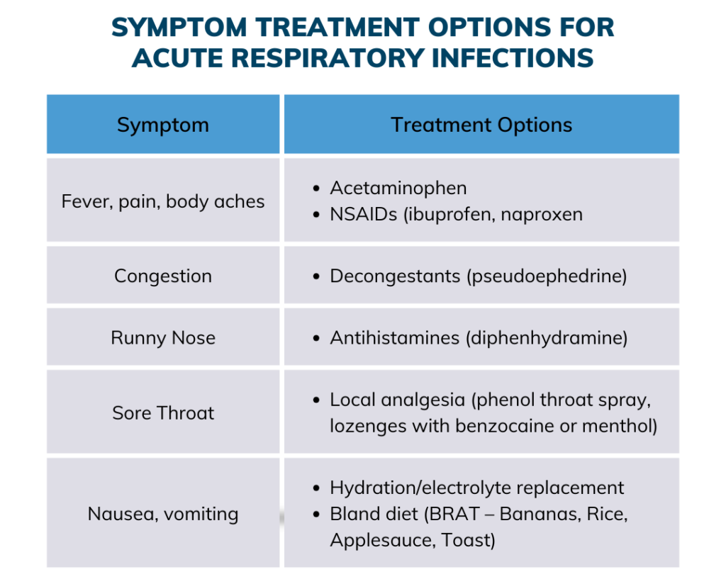 symptom treatment options for acute respiratory illness